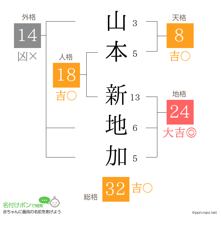 山本 新地加さんの姓名判断結果