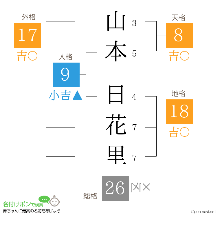 山本 日花里さんの姓名判断結果