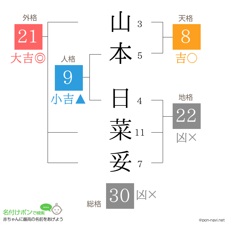 山本 日菜妥さんの姓名判断結果