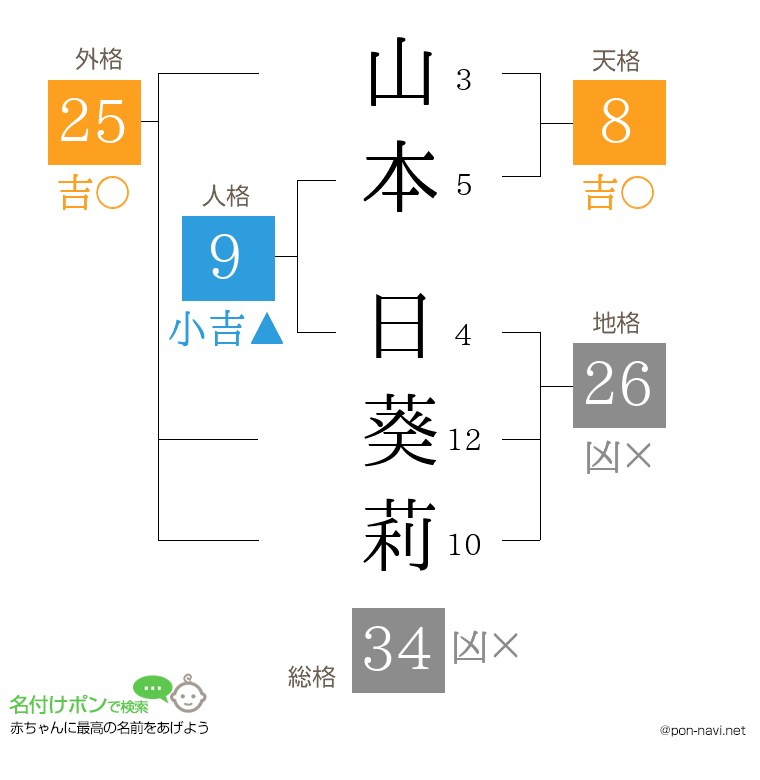 山本 日葵莉さんの姓名判断結果