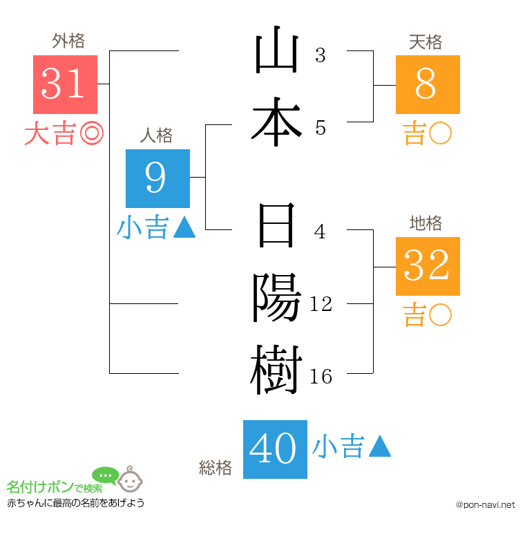 山本 日陽樹さんの姓名判断結果