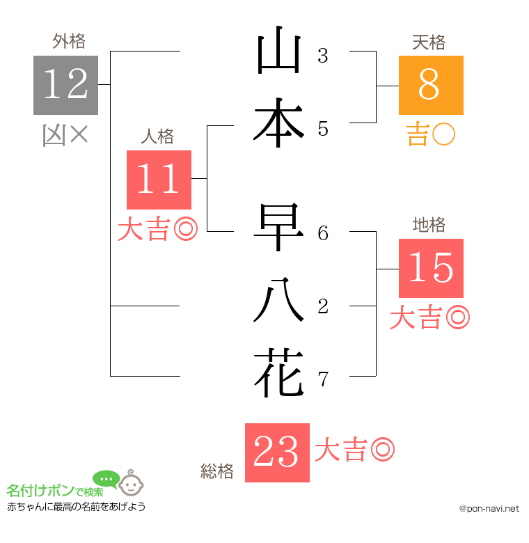 山本 早八花さんの姓名判断結果