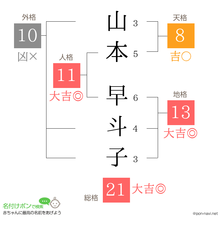 山本 早斗子さんの姓名判断結果