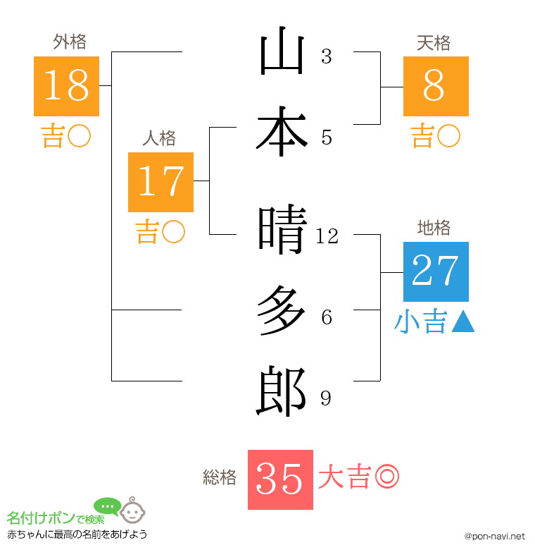 山本 晴多郎さんの姓名判断結果