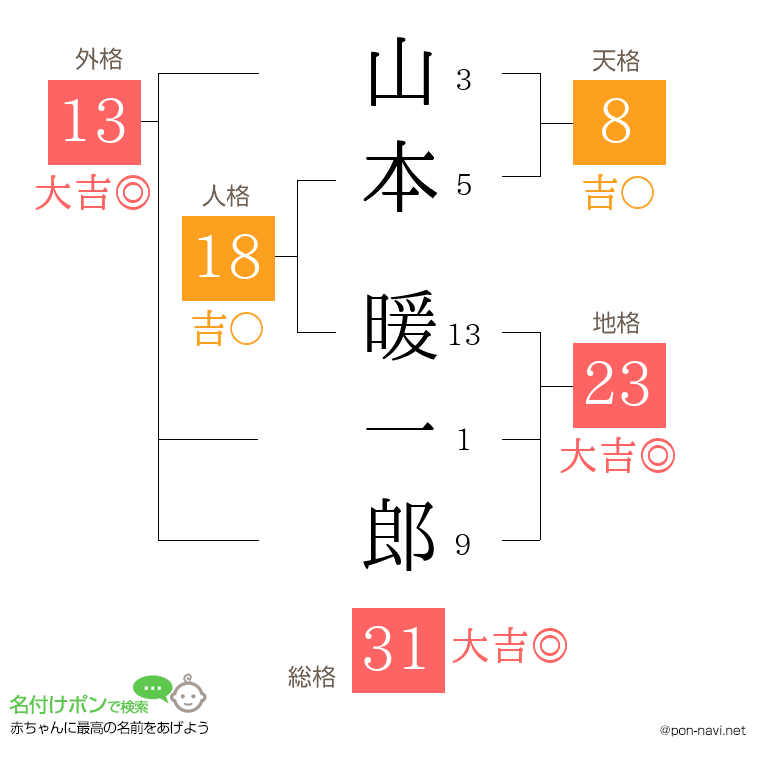 山本 暖一郎さんの姓名判断結果