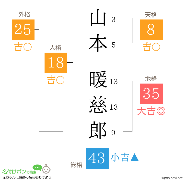 山本 暖慈郎さんの姓名判断結果