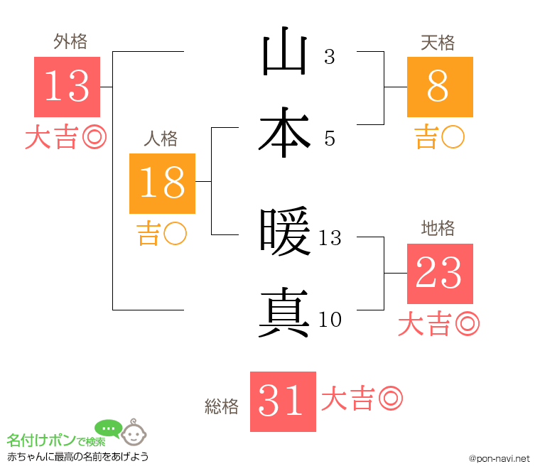 山本 暖真さんの姓名判断結果