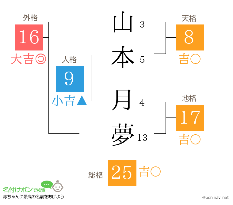 山本 月夢さんの姓名判断結果