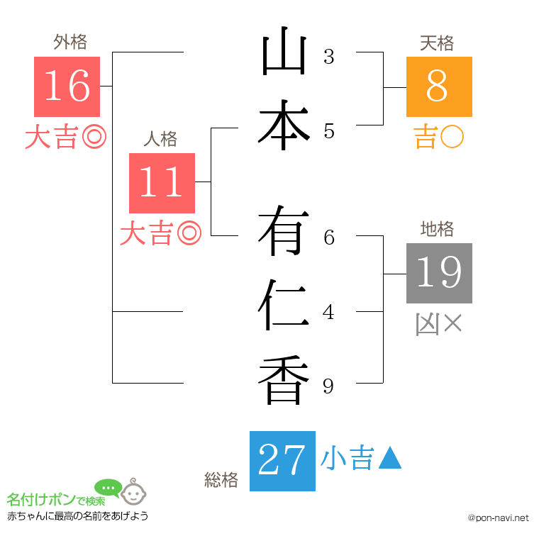 山本 有仁香さんの姓名判断結果