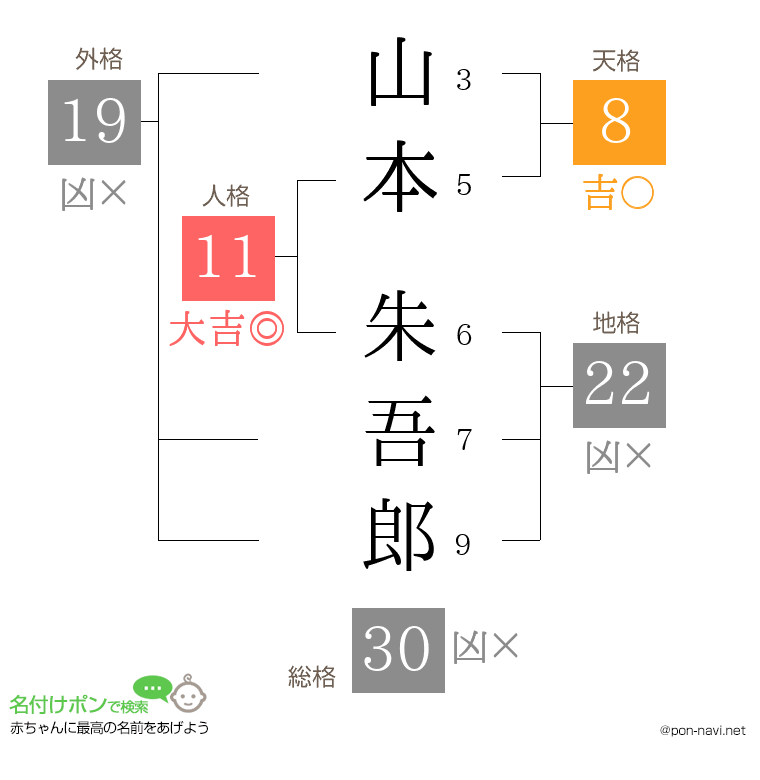 山本 朱吾郎さんの姓名判断結果