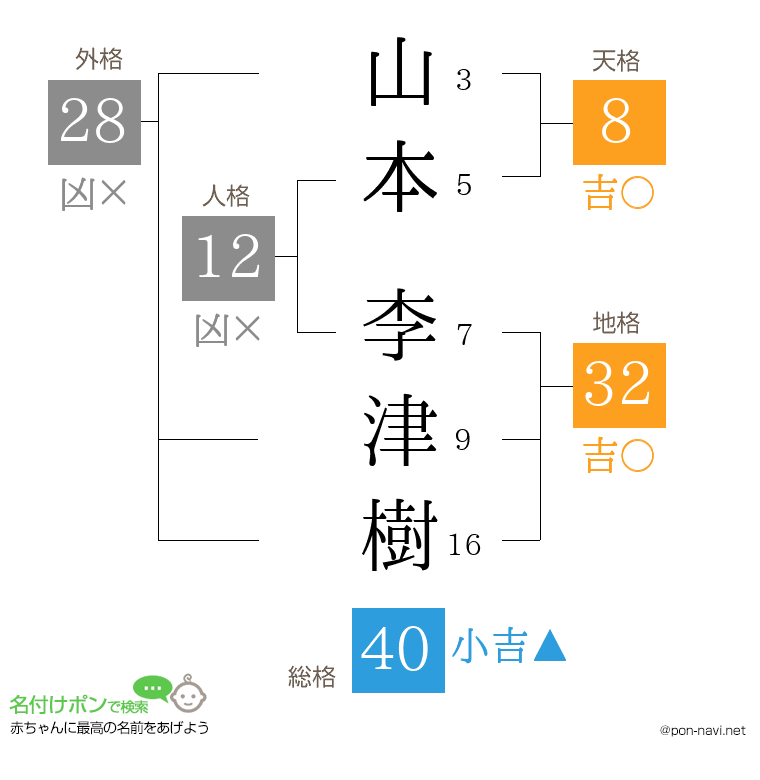 山本 李津樹さんの姓名判断結果