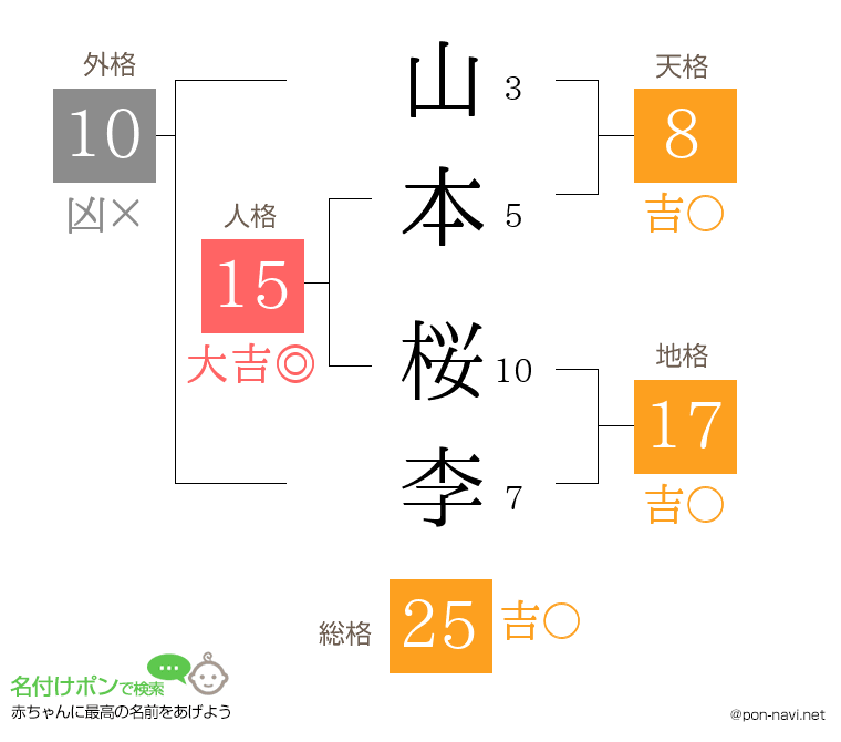 山本 桜李さんの姓名判断結果