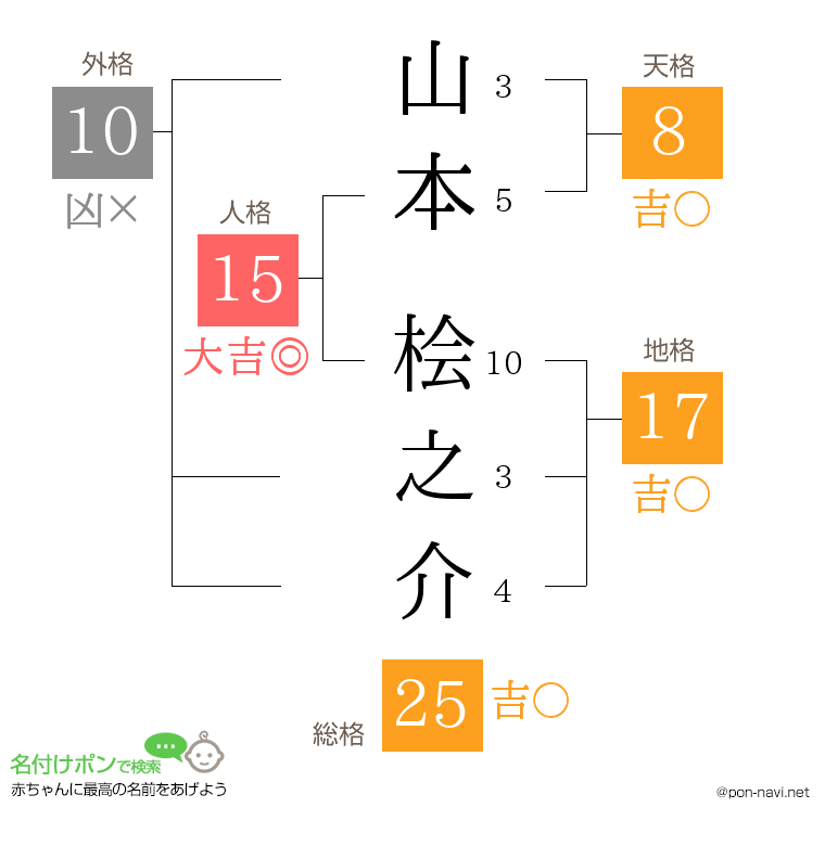 山本 桧之介さんの姓名判断結果