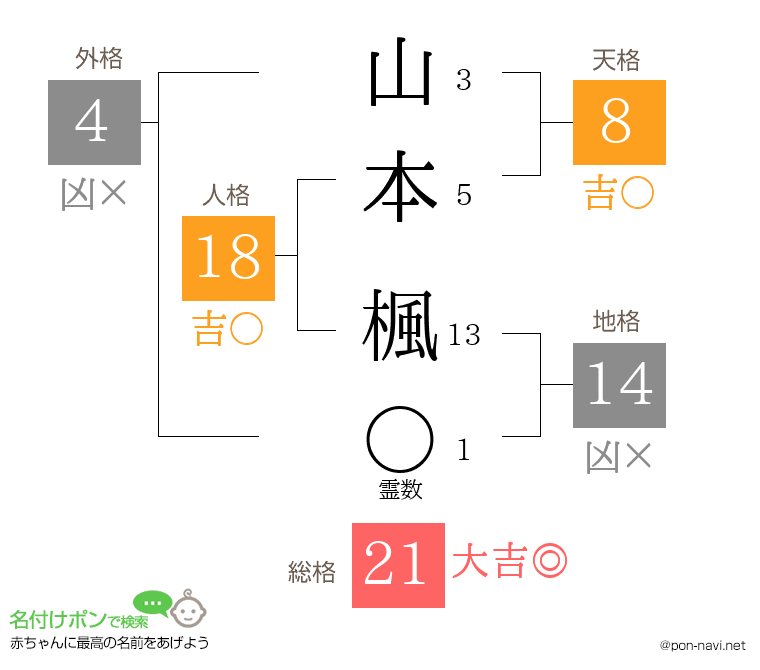 山本 楓さんの姓名判断結果
