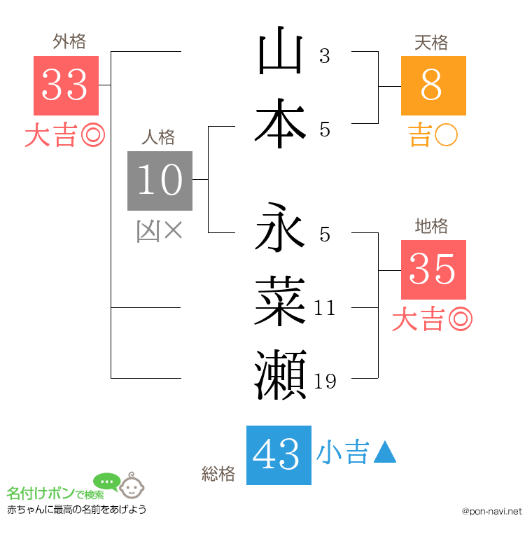 山本 永菜瀬さんの姓名判断結果