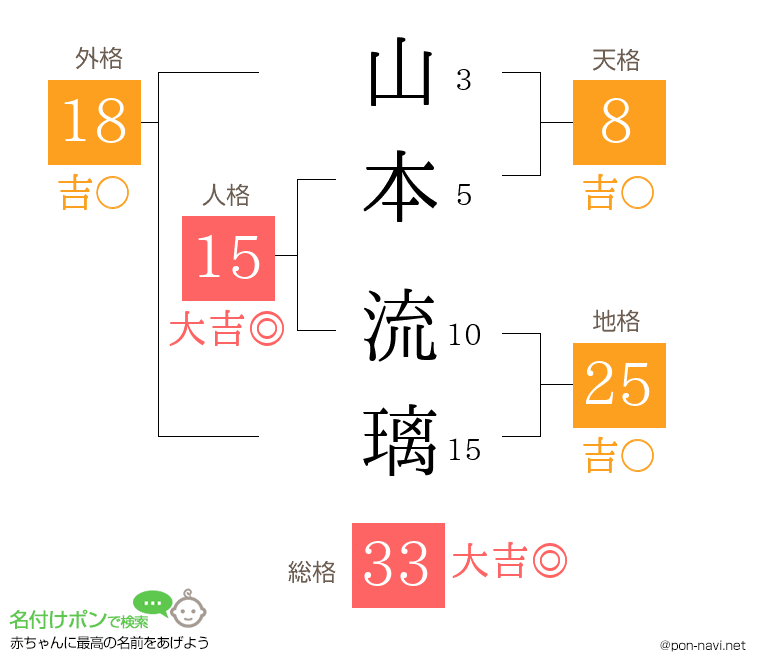 山本 流璃さんの姓名判断結果
