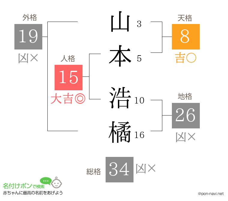 山本 浩橘さんの姓名判断結果