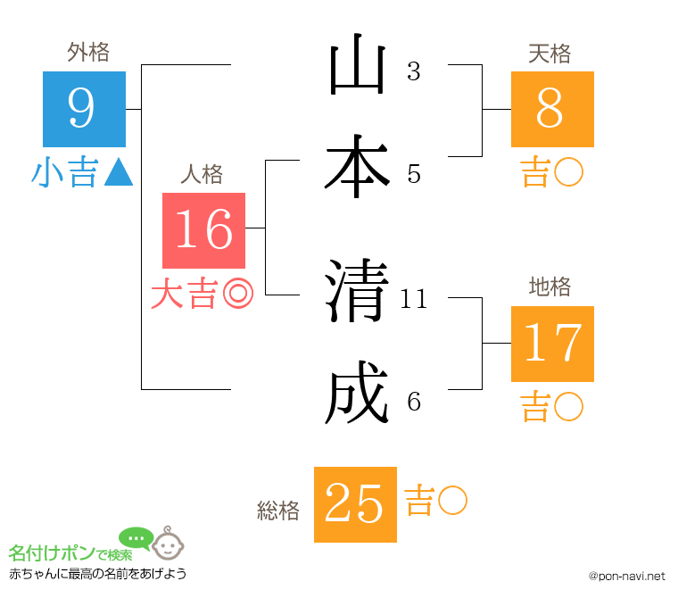 山本 清成さんの姓名判断結果