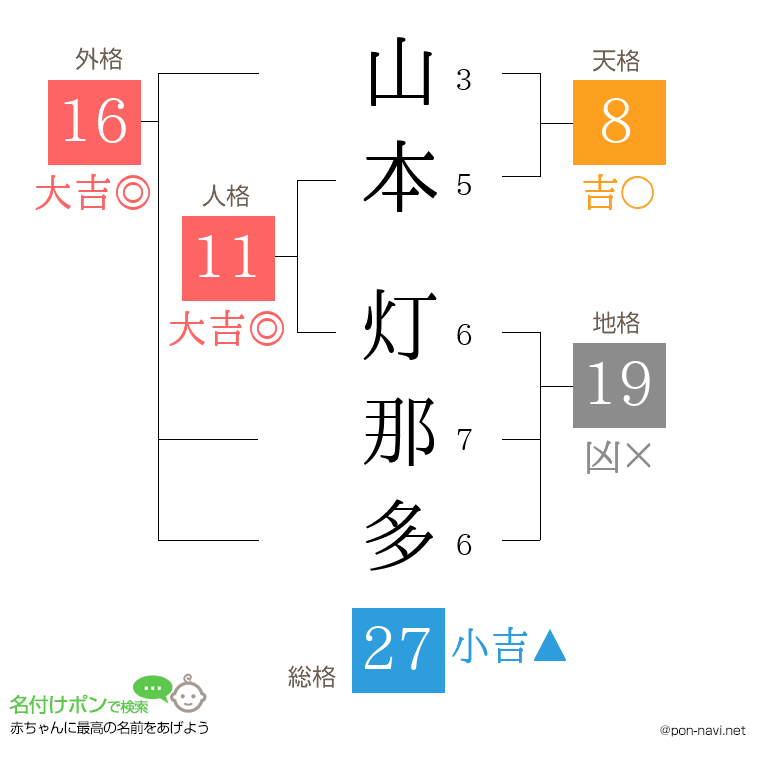 山本 灯那多さんの姓名判断結果