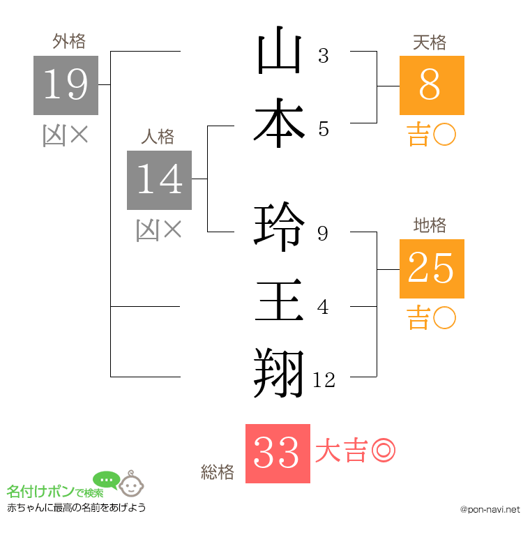 山本 玲王翔さんの姓名判断結果