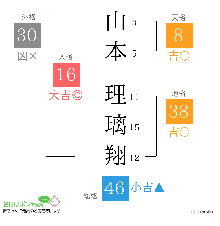 山本 理璃翔さんの姓名判断結果