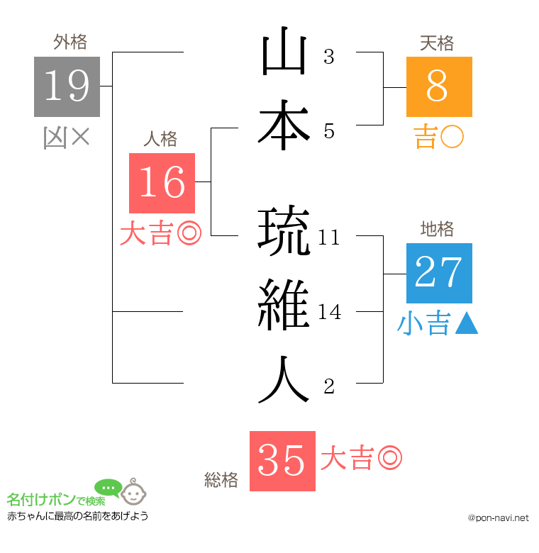 山本 琉維人さんの姓名判断結果