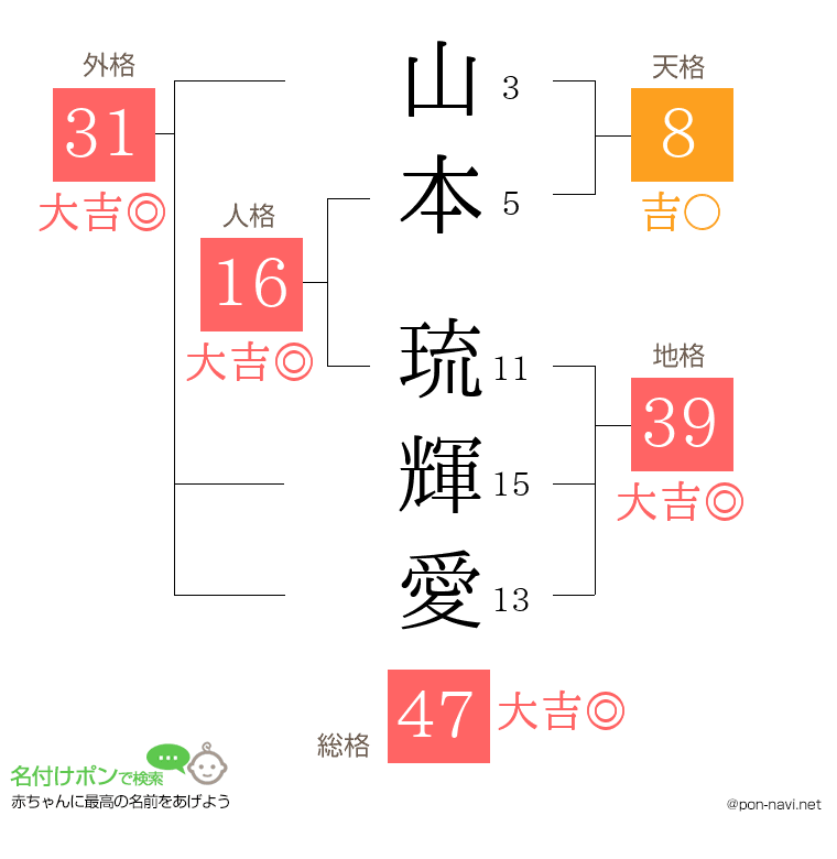 山本 琉輝愛さんの姓名判断結果