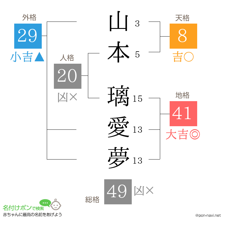 山本 璃愛夢さんの姓名判断結果