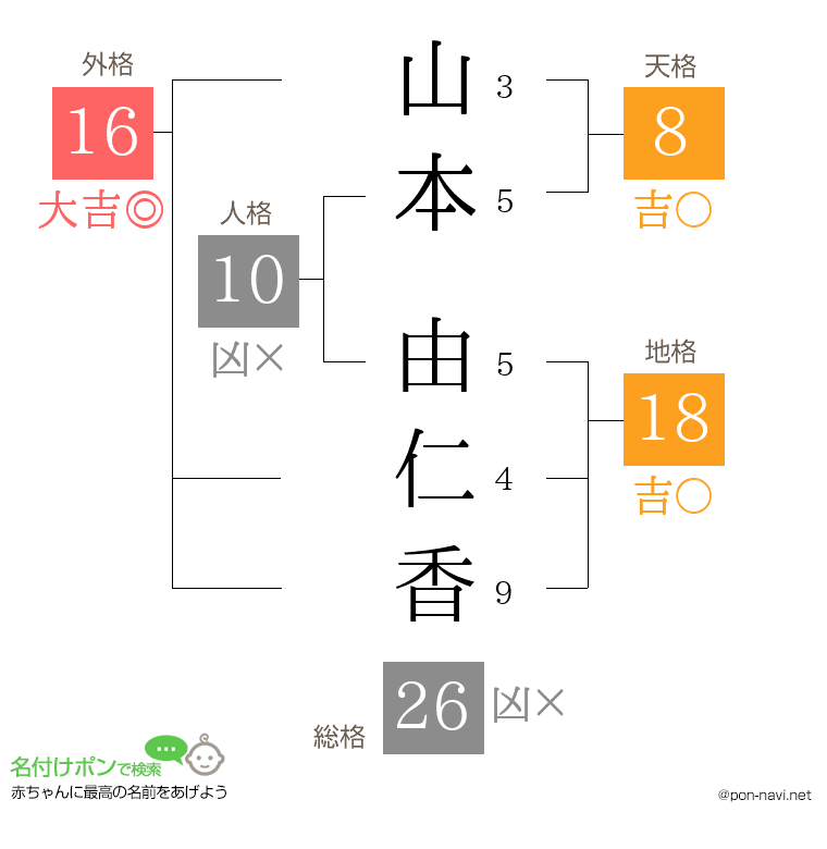 山本 由仁香さんの姓名判断結果