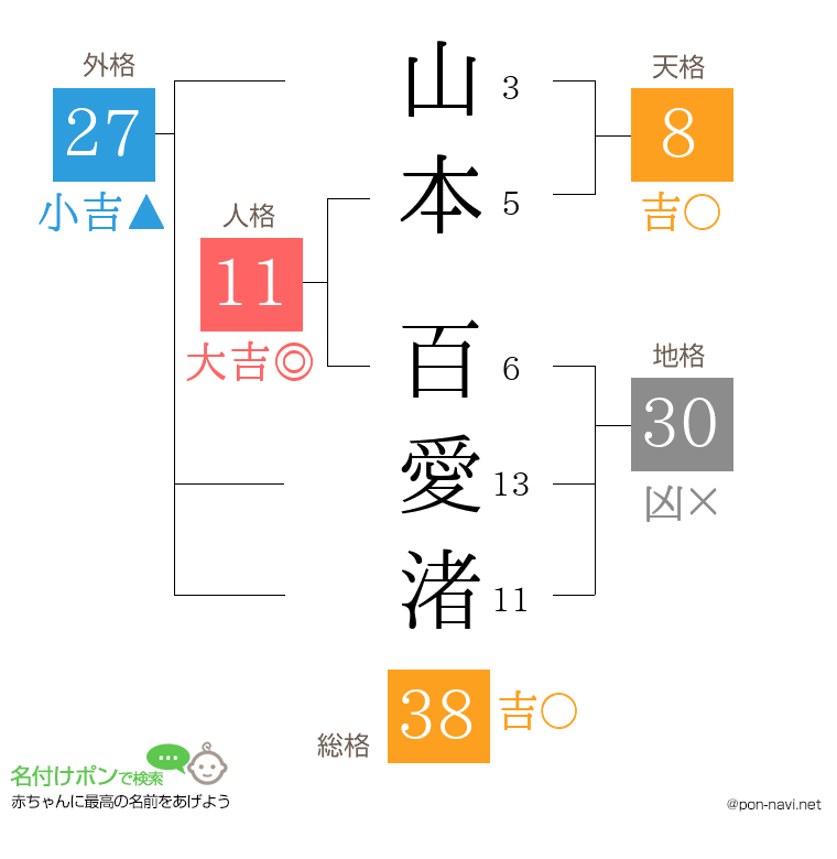 山本 百愛渚さんの姓名判断結果