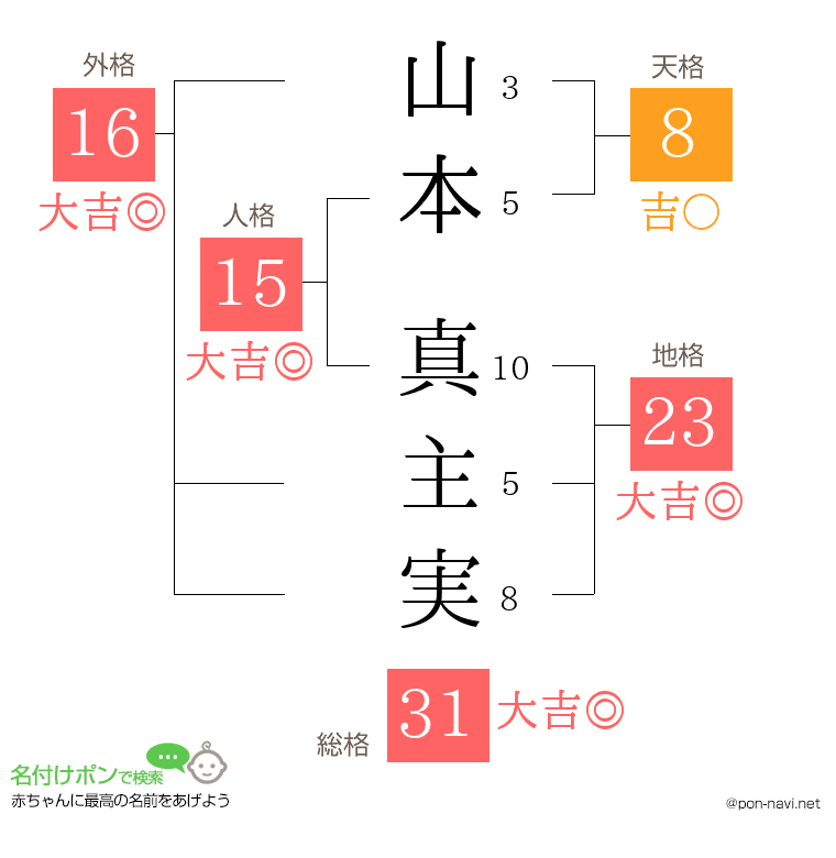 山本 真主実さんの姓名判断結果