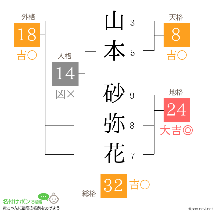山本 砂弥花さんの姓名判断結果
