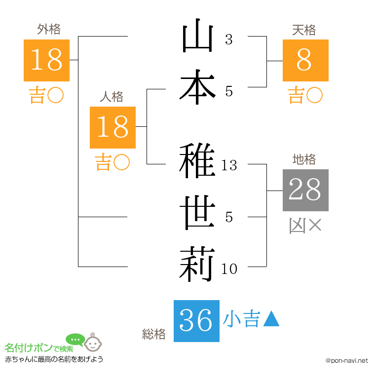 山本 稚世莉さんの姓名判断結果