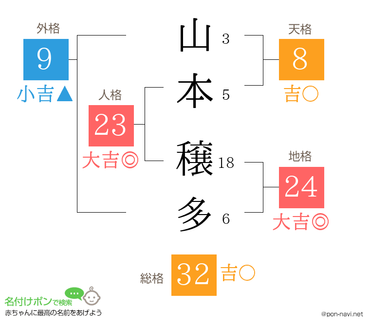 山本 穣多さんの姓名判断結果