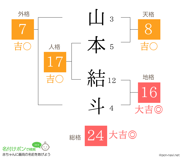 山本 結斗さんの姓名判断結果