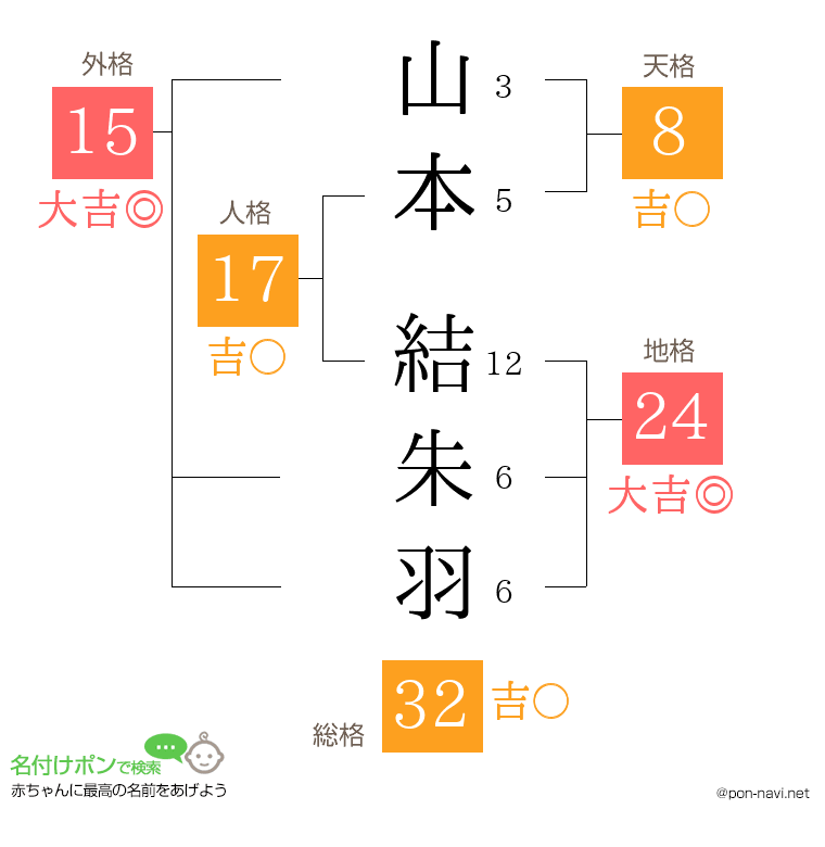 山本 結朱羽さんの姓名判断結果