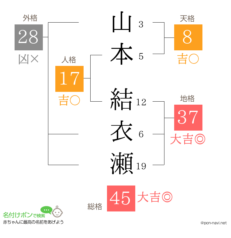 山本 結衣瀬さんの姓名判断結果