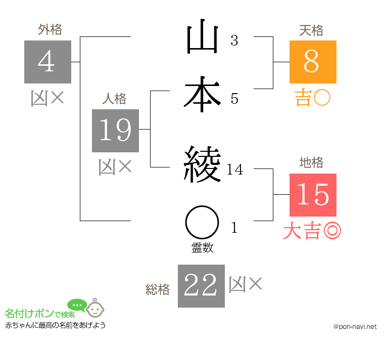山本 綾さんの姓名判断結果