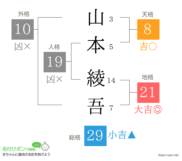 山本 綾吾さんの姓名判断結果