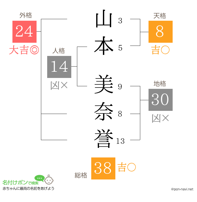 山本 美奈誉さんの姓名判断結果