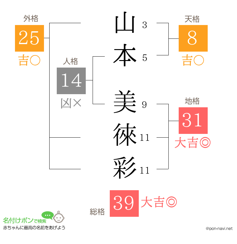山本 美徠彩さんの姓名判断結果