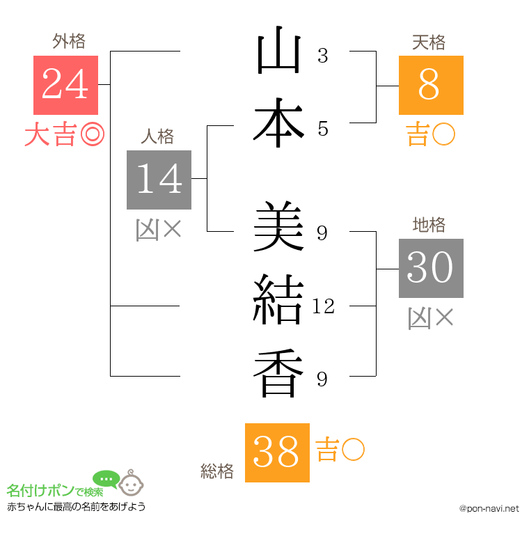 山本 美結香さんの姓名判断結果