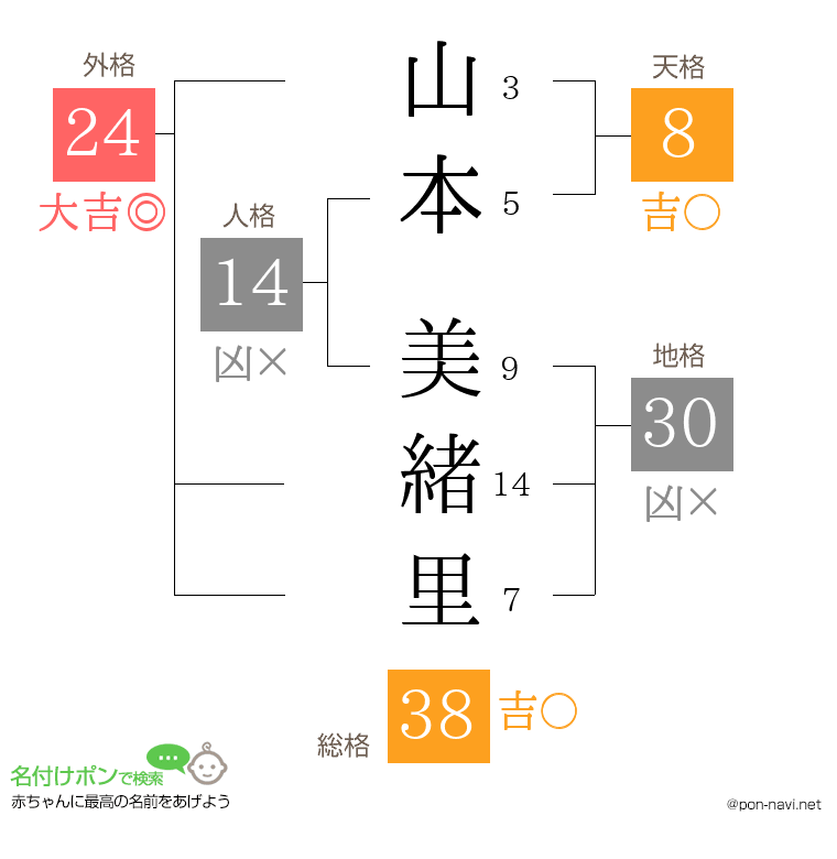 山本 美緒里さんの姓名判断結果
