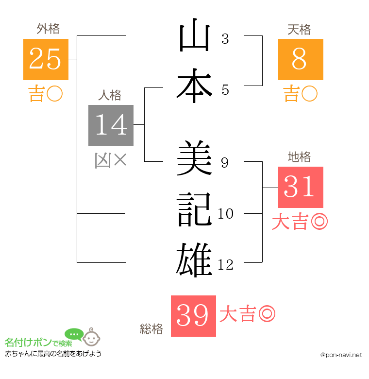 山本 美記雄さんの姓名判断結果