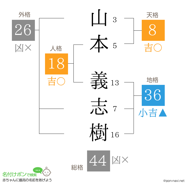 山本 義志樹さんの姓名判断結果