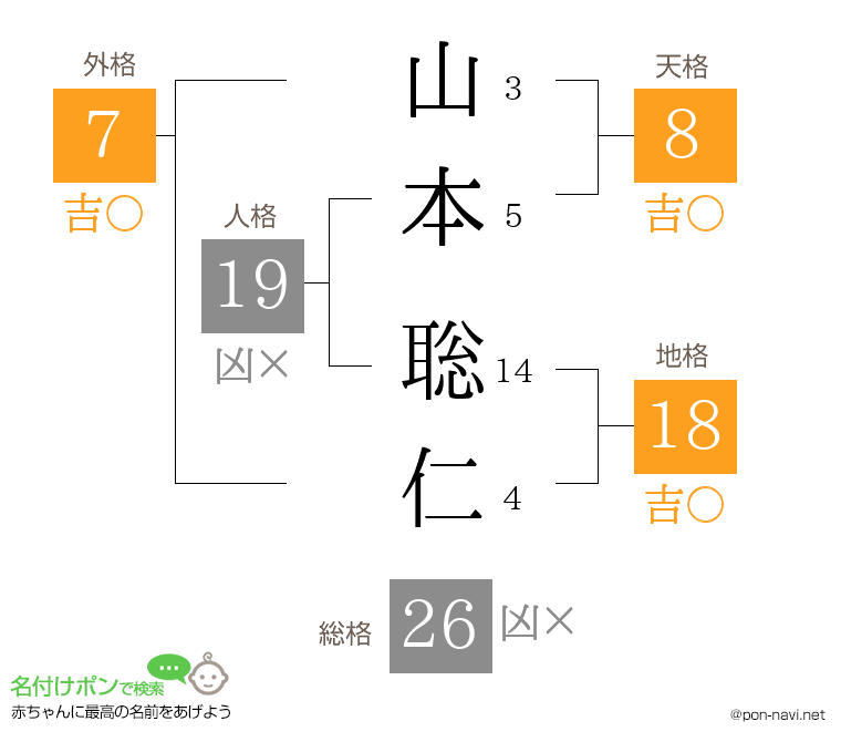 山本 聡仁さんの姓名判断結果