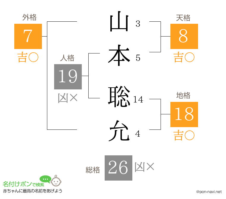 山本 聡允さんの姓名判断結果