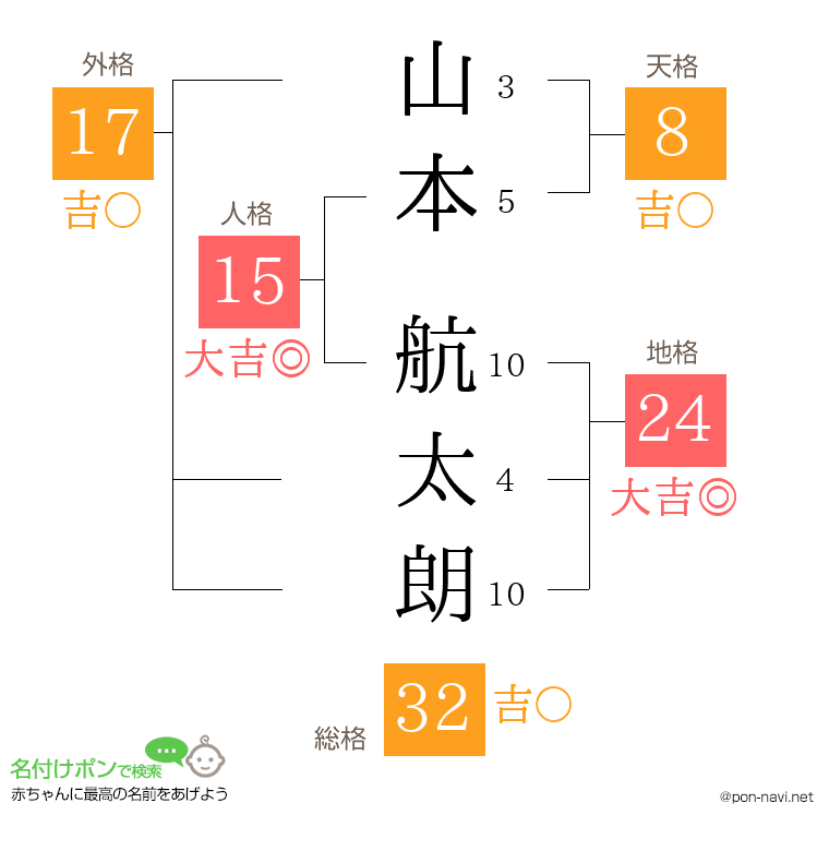 山本 航太朗さんの姓名判断結果