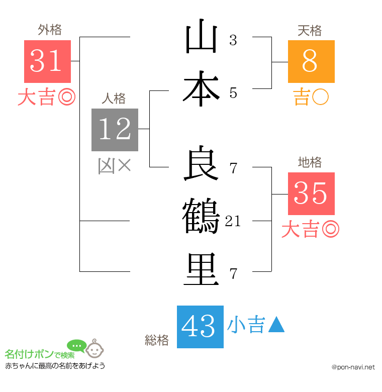 山本 良鶴里さんの姓名判断結果
