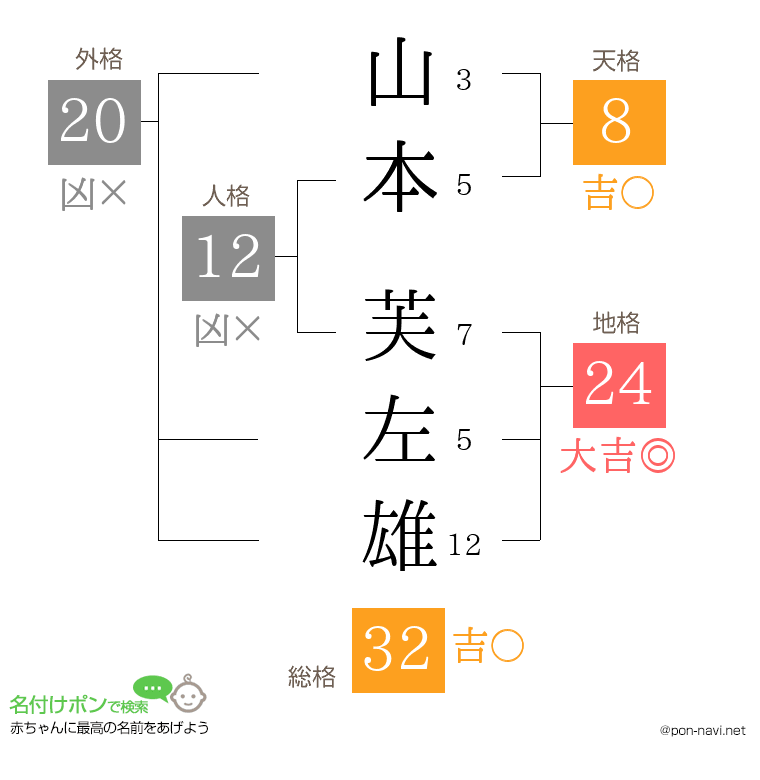 山本 芙左雄さんの姓名判断結果